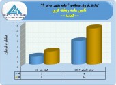 رشد ۴٨درصدی فروش تامین ماسه ریخته گری در ۴ماهه