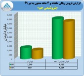پتروشیمی جم در ۴ ماهه چه کرد؟