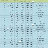 گزارش عملکرد ماهانه چند شرکت تا پایان تیر ماه بررسی شد