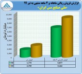 رشد چشمگیر فروش ملی صنایع مس ایران در ۴ ماهه