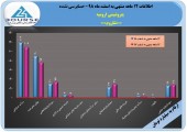 پتروشیمی ارومیه سال ٩٨ را چگونه به پایان برد؟