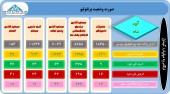 نگاهی به آخرین تغییرات پرتفوی چند شرکت سرمایه گذاری