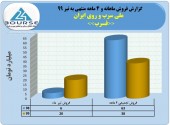 ملی سرب و روی ایران از فروش ٣٨ میلیاردی خود در ۴ماهه خبر داد