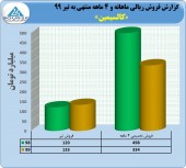 فروش بیش از ٣٣٠ میلیارد تومانی کالسیمین در ۴ ماهه