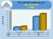 فروش توسعه مسیر برق گیلان از ٣٠٠ میلیارد تومان گذشت