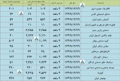 چند شرکت از میزان تولید و فروش خود گفتند