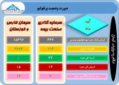 نگاهی به عملکرد دو شرکت سرمایه گذاری در تیر ماه