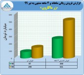 فروش ۵٢١ میلیارد تومانی زر ماکارون تا پایان تیر