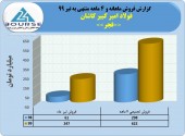 فولاد امیر کبیر کاشان فروش۶٢٢ میلیاردی را تاچ کرد