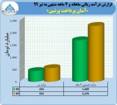رشد ٣۵ درصدی درآمد «آپ» در ۴ ماهه نخست