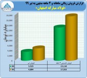 رشد ٣۴ درصدی درآمد فروش فولاد مبارکه در ۴ ماهه