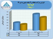 گروه مپنا در ٣ماهه کرد؟