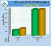 فروش زاگرس به ٣٠٠٠ میلیارد تومان نزدیک شد