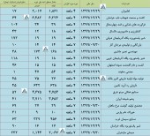نگاهی به آخرین وضعیت تولید و فروش چند شرکت