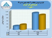پتروشیمی فن آوران از ۴ماهه خود گزارش داد