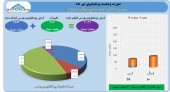 تیر ماه سرشار از سود برای «وصنا»