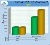 رشد چشمگیر درآمد سایپا در ۴ ماهه