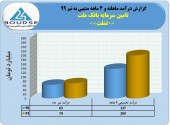 درآمد ۴ ماهه «تملت» به ٢٠٠ میلیارد تومان رسید