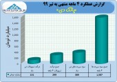 بانک دی از عملکرد خود گزارش داد