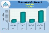 بانک پارسیان در ۴ماهه چه کرد؟