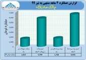 عملکرد بانک صادرات در ۴ ماهه چگونه بود؟