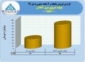 تولید نیروی برق آبادان تیر ماه خوبی داشت