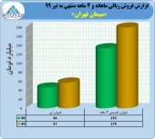عملکرد قابل توجه و رشد ٣۵ درصدی فروش سیمان تهران در ۴ ماهه