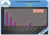 صورت های مالی پتروشیمی ارومیه مورد تایید حسابرس قرار گرفت