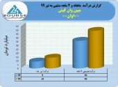 عملکرد خوب مبین وان کیش در ۴ماهه با رشد ٣۶درصدی درآمد