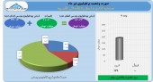 رشد ارزش پرتفوی «وصندوق» در تیر ماه