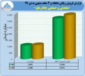 فروش چادرملو به ٣۵٠٠ میلیارد تومان نزدیک شد