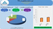 کسب سود ١١٢ میلیاردی سرمایه گذاری غدیر در تیر ماه