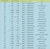 گزارش فعالیت ماهانه چند شرکت مهم در یک نگاه