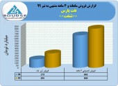 نفت پارس گل کاشت/ ٢٩۵ میلیارد تومان فروش در تیر
