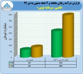 رشد ۶٠ درصدی درآمد در تامین سرمایه نوین