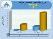رشد چشمگیر درآمد رایان هم افزا در ۴ماهه