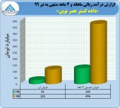 رشد سنگین درآمد «های وب» تا پایان تیر