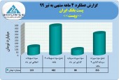 عملکرد ۴ماهه پست بانک ایران بررسی شد