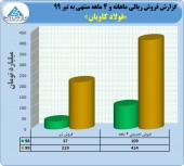 مروری بر درآمد فروش فولاد کاویان