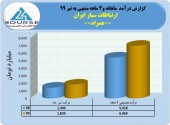 رکورد زنی ارتباطات سیار ایران در تیر ماه