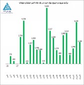 نقدینگی تازه تزریقی حقیقی ها در سال ٩٩ به صد هزار میلیارد تومان رسید؛ آن هم تنها در ٨٣ روز معاملاتی