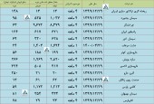 گزارش تولید و فروش این شرکت ها منتشر شد