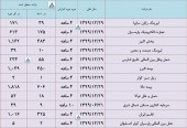 بررسی میزان درآمد چند شرکت تا پایان تیر