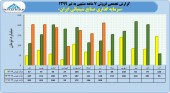 فروش خوب شیران در تیر ماه/ رشد ١۶ درصدی درآمد در ٧ ماهه