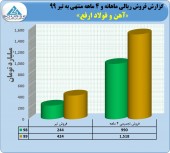 رشد ۵٣ درصدی درآمد در آهن و فولاد ارفع