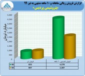 بررسی فروش پتروشیمی پردیس در عملکرد ١٠ ماهه