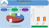 عملکرد گروه سرمایه گذاری سایپا در تیر ماه خوب بود