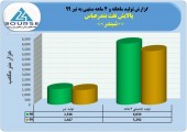 بهبود روند تولید در پالایش نفت بندر عباس