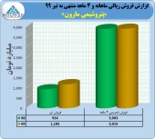 عملکرد پتروشیمی مارون در ۴ ماهه چگونه بود؟