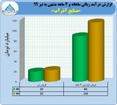 افزایش ٣٠ درصدی درآمد آذرآب در ۴ ماهه نخست